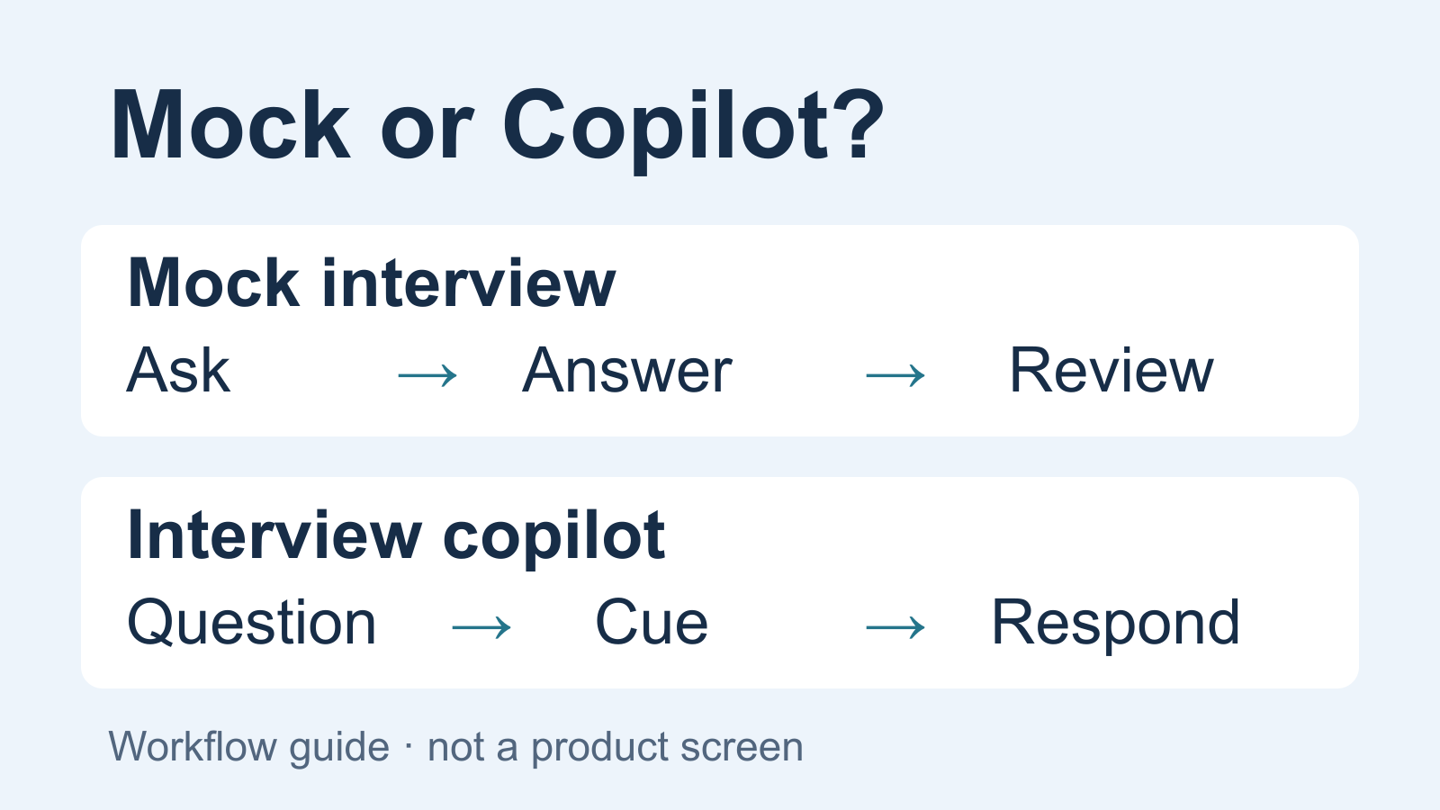 Workflow diagram: mock interviews ask, receive an answer and review; copilots provide a cue for an external question.